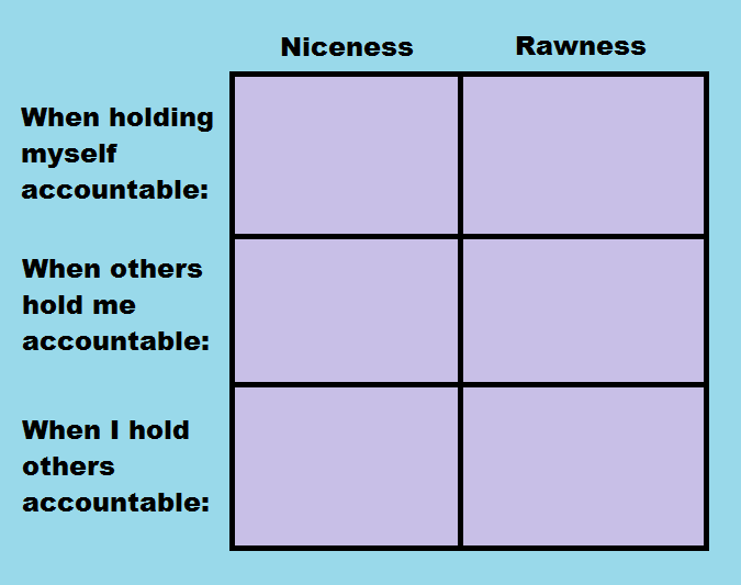 This is a tool for analyzing one's own Niceness vs Rawness axis of accountability styles. Image description: On a blue background, there is a chart with six cells filled with green. The two columns are labeled "Niceness" and "Rawness" from left to right. From top to bottom, the three rows are labeled, "When I hold myself accountable," "When others hold me accountable," and "When I hold others accountable." 
