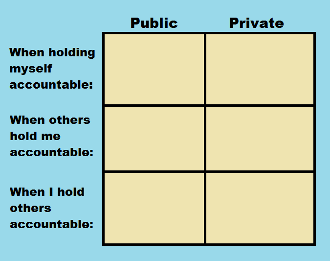This is a tool for analyzing one's own Public vs Private axis of accountability styles.  Image description: On a blue background, there is a chart with six cells filled with beige. The two columns are labeled "Public" and "Private" from left to right. From top to bottom, the three rows are labeled, "When I hold myself accountable," "When others hold me accountable," and "When I hold others accountable."