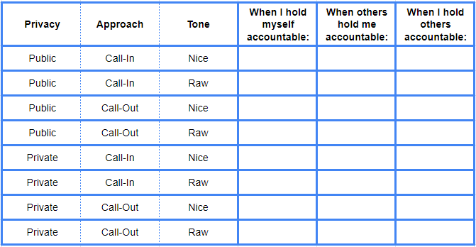Image description: This is a chart with eight blank rows labeled for each combination of variables from the axes outlined in this article, and with three columns labeled for each of the contexts from previous thought tools in this article. From left to right, they are labeled "When I hold myself accountable," "When others hold me accountable," and "When I hold others accountable." From top to bottom, the styles  are labeled as "Public Call-In Nice," "Public Call-In Raw," "Public Call-Out Nice," "Public Call-Out Raw,"  "Private Call-In Nice," "Private Call-In Raw," "Private Call-Out Nice," and "Private Call-Out Raw."